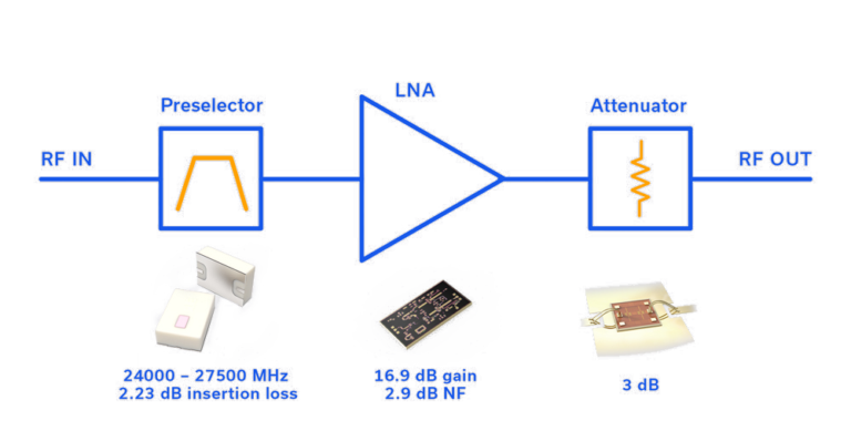 RF INからRF OUTまでの3段構成RFフロントエンド信号チェーンのブロック図。第1段：プリセレクタ・バンドパスフィルタ（24000〜27500 MHz、挿入損失2.23 dB）、LTCCセラミックパッケージの製品写真付き。第2段：LNAアンプ（ゲイン16.9 dB、NF 2.9 dB）、MMICベアダイの製品写真付き。第3段：アッテネータ（3 dB）、PCB上にワイヤボンド接続されたベアダイの製品写真付き。各段は直列に接続され、上部に回路記号、下部に対応する部品写真と仕様を表示。