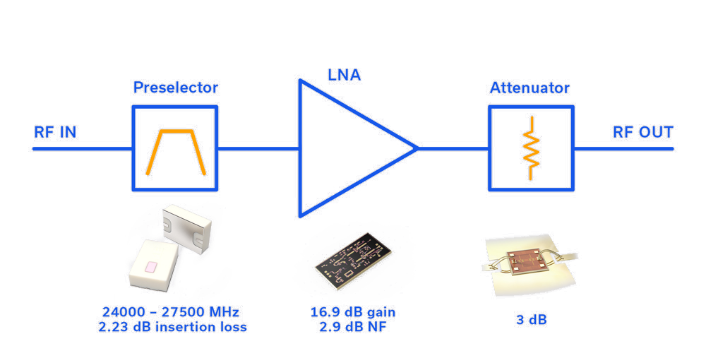 RF INからRF OUTまでの3段構成RFフロントエンド信号チェーンのブロック図。第1段：プリセレクタ・バンドパスフィルタ（24000〜27500 MHz、挿入損失2.23 dB）、LTCCセラミックパッケージの製品写真付き。第2段：LNAアンプ（ゲイン16.9 dB、NF 2.9 dB）、MMICベアダイの製品写真付き。第3段：アッテネータ（3 dB）、PCB上にワイヤボンド接続されたベアダイの製品写真付き。各段は直列に接続され、上部に回路記号、下部に対応する部品写真と仕様を表示。